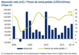 Absorción Q4 2018