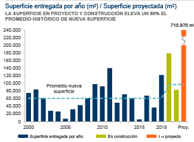 Superficie Q4 2018