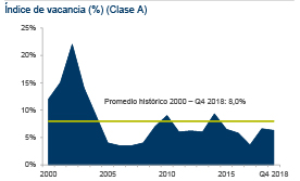 Vacancia Q4 2018