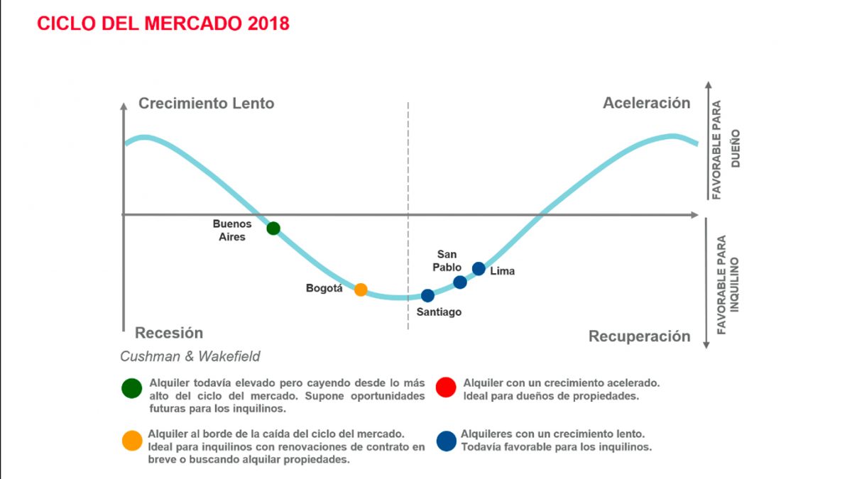 Regional - Ciclo de mercados