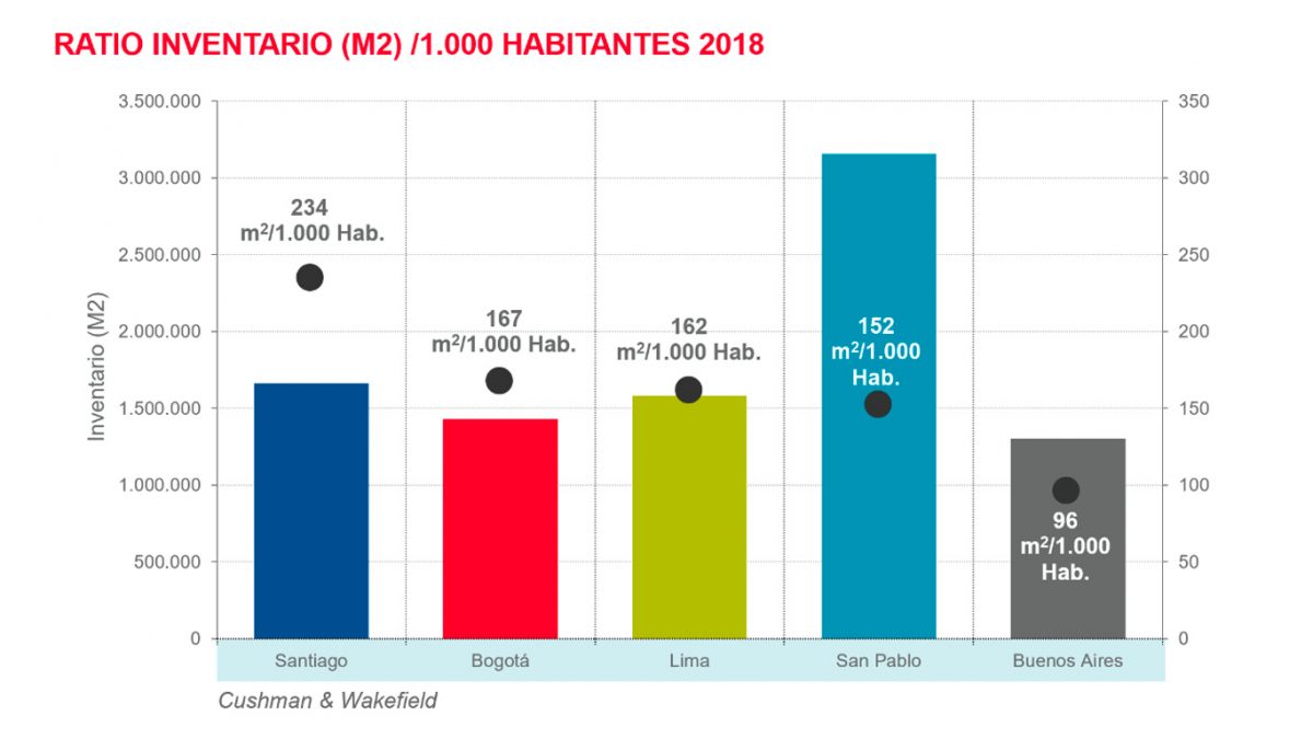 Regional - ratio inventario